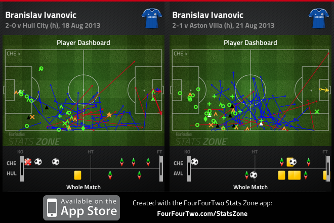 FourFourTwo Stats Zone, Branislav Ivanovic